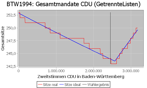 Simulierte Sitzverteilung - Wahl: BTW1994 Verfahren: GetrennteListen