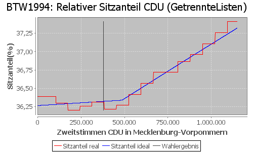 Simulierte Sitzverteilung - Wahl: BTW1994 Verfahren: GetrennteListen