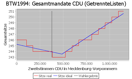 Simulierte Sitzverteilung - Wahl: BTW1994 Verfahren: GetrennteListen