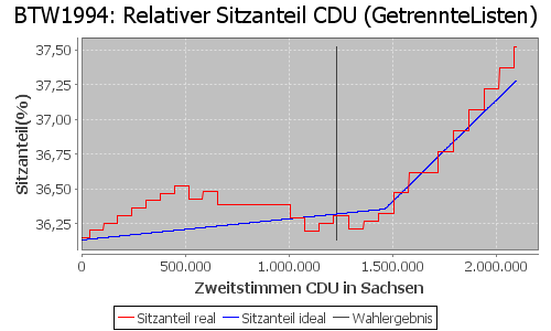 Simulierte Sitzverteilung - Wahl: BTW1994 Verfahren: GetrennteListen