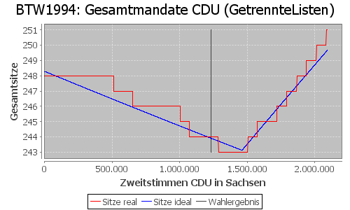 Simulierte Sitzverteilung - Wahl: BTW1994 Verfahren: GetrennteListen