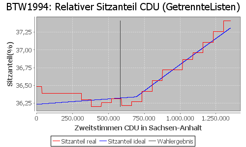 Simulierte Sitzverteilung - Wahl: BTW1994 Verfahren: GetrennteListen