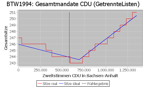 Simulierte Sitzverteilung - Wahl: BTW1994 Verfahren: GetrennteListen