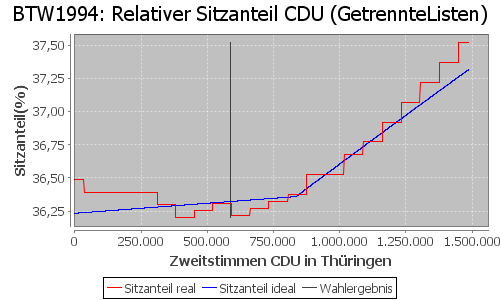 Simulierte Sitzverteilung - Wahl: BTW1994 Verfahren: GetrennteListen