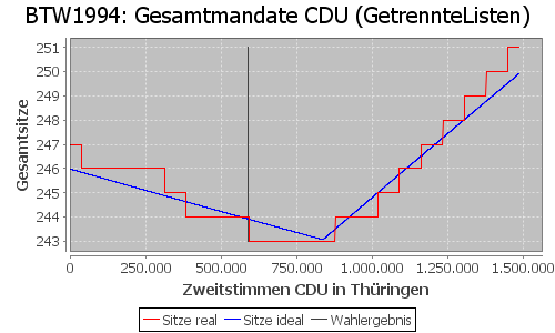 Simulierte Sitzverteilung - Wahl: BTW1994 Verfahren: GetrennteListen