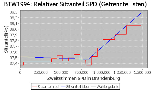 Simulierte Sitzverteilung - Wahl: BTW1994 Verfahren: GetrennteListen