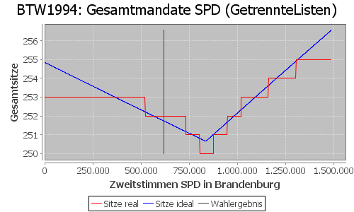 Simulierte Sitzverteilung - Wahl: BTW1994 Verfahren: GetrennteListen