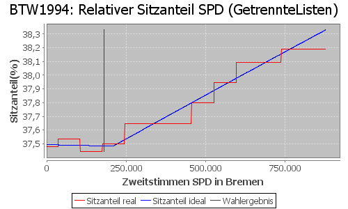 Simulierte Sitzverteilung - Wahl: BTW1994 Verfahren: GetrennteListen