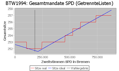 Simulierte Sitzverteilung - Wahl: BTW1994 Verfahren: GetrennteListen