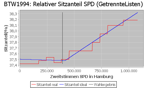 Simulierte Sitzverteilung - Wahl: BTW1994 Verfahren: GetrennteListen