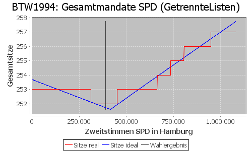 Simulierte Sitzverteilung - Wahl: BTW1994 Verfahren: GetrennteListen