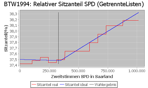 Simulierte Sitzverteilung - Wahl: BTW1994 Verfahren: GetrennteListen