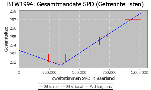 Simulierte Sitzverteilung - Wahl: BTW1994 Verfahren: GetrennteListen