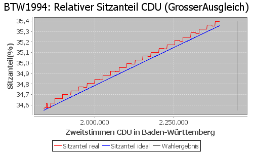 Simulierte Sitzverteilung - Wahl: BTW1994 Verfahren: GrosserAusgleich