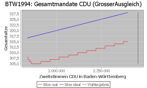 Simulierte Sitzverteilung - Wahl: BTW1994 Verfahren: GrosserAusgleich