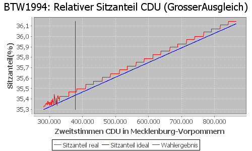 Simulierte Sitzverteilung - Wahl: BTW1994 Verfahren: GrosserAusgleich