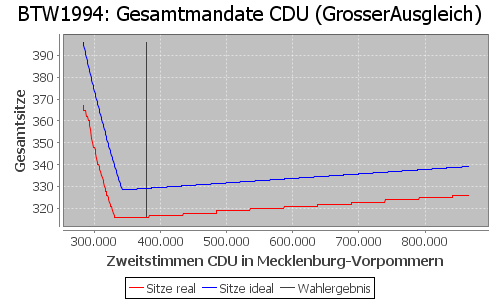 Simulierte Sitzverteilung - Wahl: BTW1994 Verfahren: GrosserAusgleich