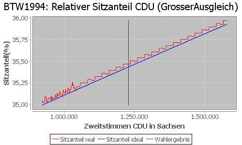 Simulierte Sitzverteilung - Wahl: BTW1994 Verfahren: GrosserAusgleich