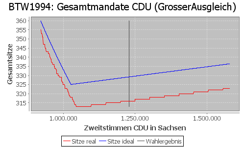 Simulierte Sitzverteilung - Wahl: BTW1994 Verfahren: GrosserAusgleich