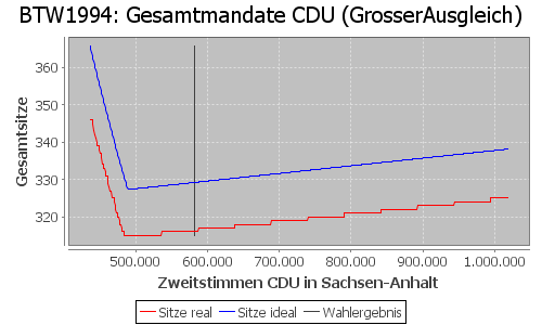 Simulierte Sitzverteilung - Wahl: BTW1994 Verfahren: GrosserAusgleich