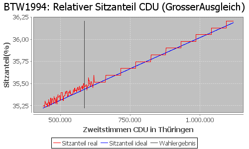 Simulierte Sitzverteilung - Wahl: BTW1994 Verfahren: GrosserAusgleich