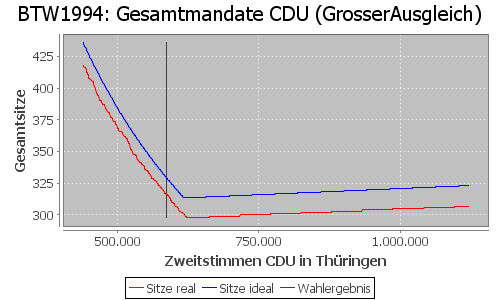 Simulierte Sitzverteilung - Wahl: BTW1994 Verfahren: GrosserAusgleich