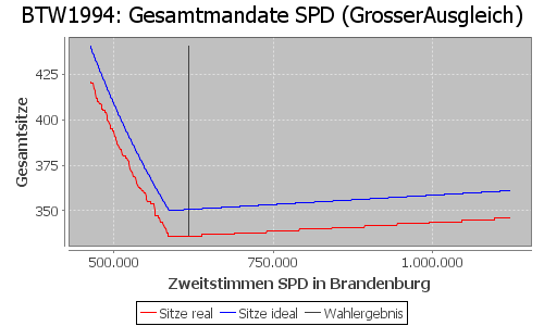 Simulierte Sitzverteilung - Wahl: BTW1994 Verfahren: GrosserAusgleich