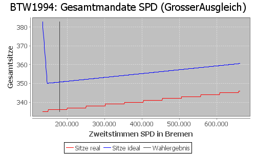 Simulierte Sitzverteilung - Wahl: BTW1994 Verfahren: GrosserAusgleich