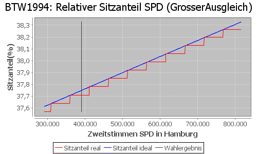 Simulierte Sitzverteilung - Wahl: BTW1994 Verfahren: GrosserAusgleich