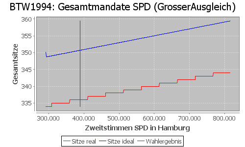 Simulierte Sitzverteilung - Wahl: BTW1994 Verfahren: GrosserAusgleich