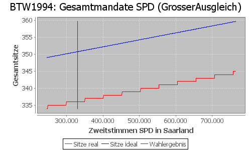 Simulierte Sitzverteilung - Wahl: BTW1994 Verfahren: GrosserAusgleich