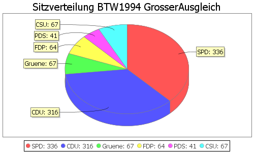 Simulierte Sitzverteilung - Wahl: BTW1994 Verfahren: GrosserAusgleich
