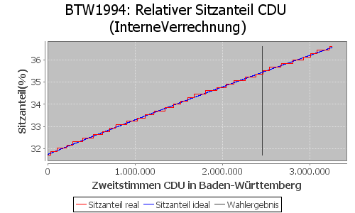 Simulierte Sitzverteilung - Wahl: BTW1994 Verfahren: InterneVerrechnung