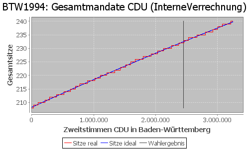 Simulierte Sitzverteilung - Wahl: BTW1994 Verfahren: InterneVerrechnung