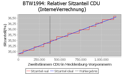 Simulierte Sitzverteilung - Wahl: BTW1994 Verfahren: InterneVerrechnung