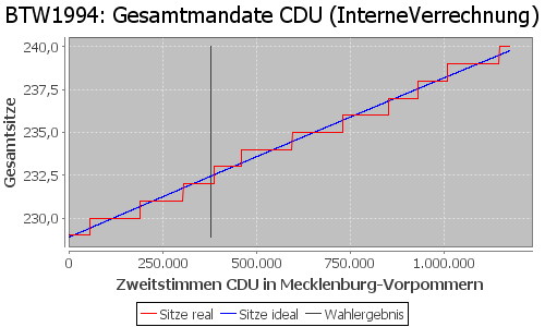 Simulierte Sitzverteilung - Wahl: BTW1994 Verfahren: InterneVerrechnung