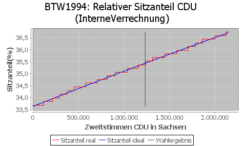 Simulierte Sitzverteilung - Wahl: BTW1994 Verfahren: InterneVerrechnung