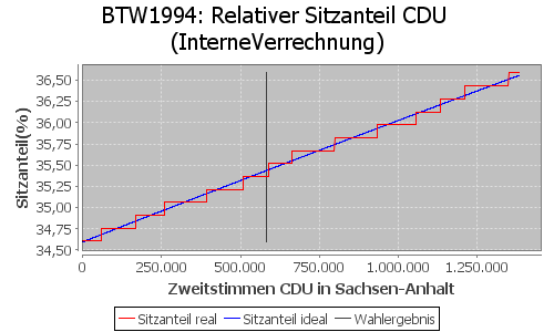 Simulierte Sitzverteilung - Wahl: BTW1994 Verfahren: InterneVerrechnung