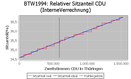 Simulierte Sitzverteilung - Wahl: BTW1994 Verfahren: InterneVerrechnung