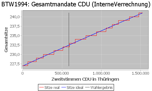 Simulierte Sitzverteilung - Wahl: BTW1994 Verfahren: InterneVerrechnung