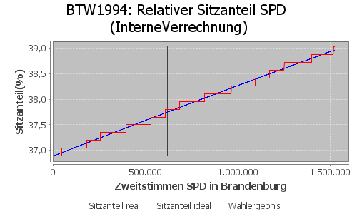 Simulierte Sitzverteilung - Wahl: BTW1994 Verfahren: InterneVerrechnung