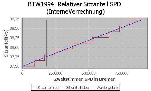 Simulierte Sitzverteilung - Wahl: BTW1994 Verfahren: InterneVerrechnung