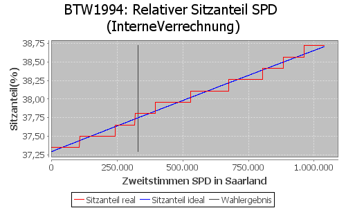 Simulierte Sitzverteilung - Wahl: BTW1994 Verfahren: InterneVerrechnung