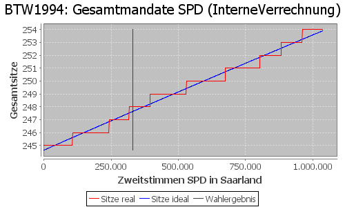 Simulierte Sitzverteilung - Wahl: BTW1994 Verfahren: InterneVerrechnung