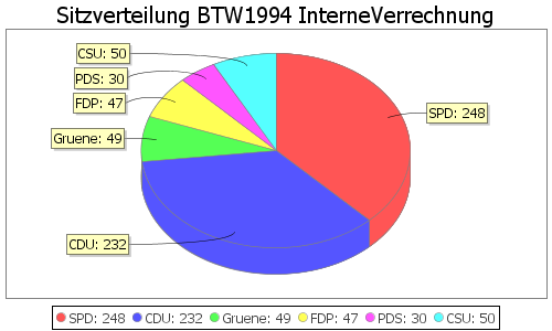 Simulierte Sitzverteilung - Wahl: BTW1994 Verfahren: InterneVerrechnung