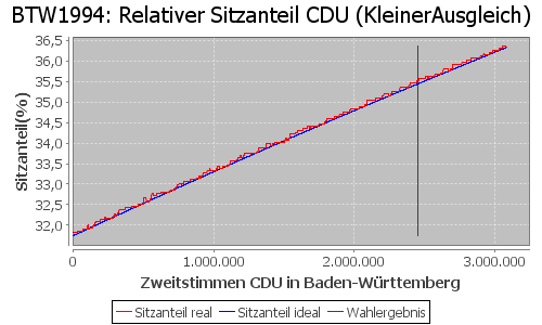 Simulierte Sitzverteilung - Wahl: BTW1994 Verfahren: KleinerAusgleich