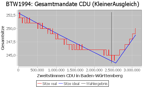 Simulierte Sitzverteilung - Wahl: BTW1994 Verfahren: KleinerAusgleich