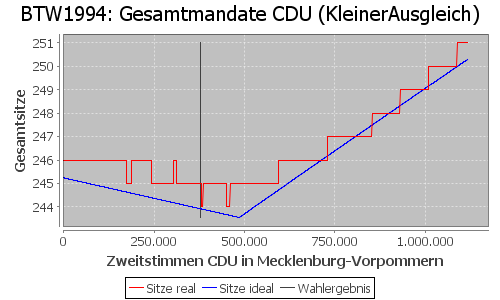 Simulierte Sitzverteilung - Wahl: BTW1994 Verfahren: KleinerAusgleich