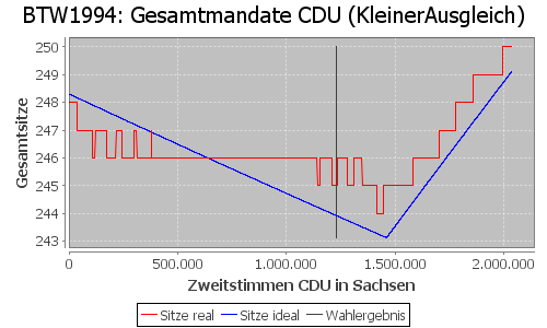 Simulierte Sitzverteilung - Wahl: BTW1994 Verfahren: KleinerAusgleich