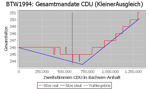 Simulierte Sitzverteilung - Wahl: BTW1994 Verfahren: KleinerAusgleich